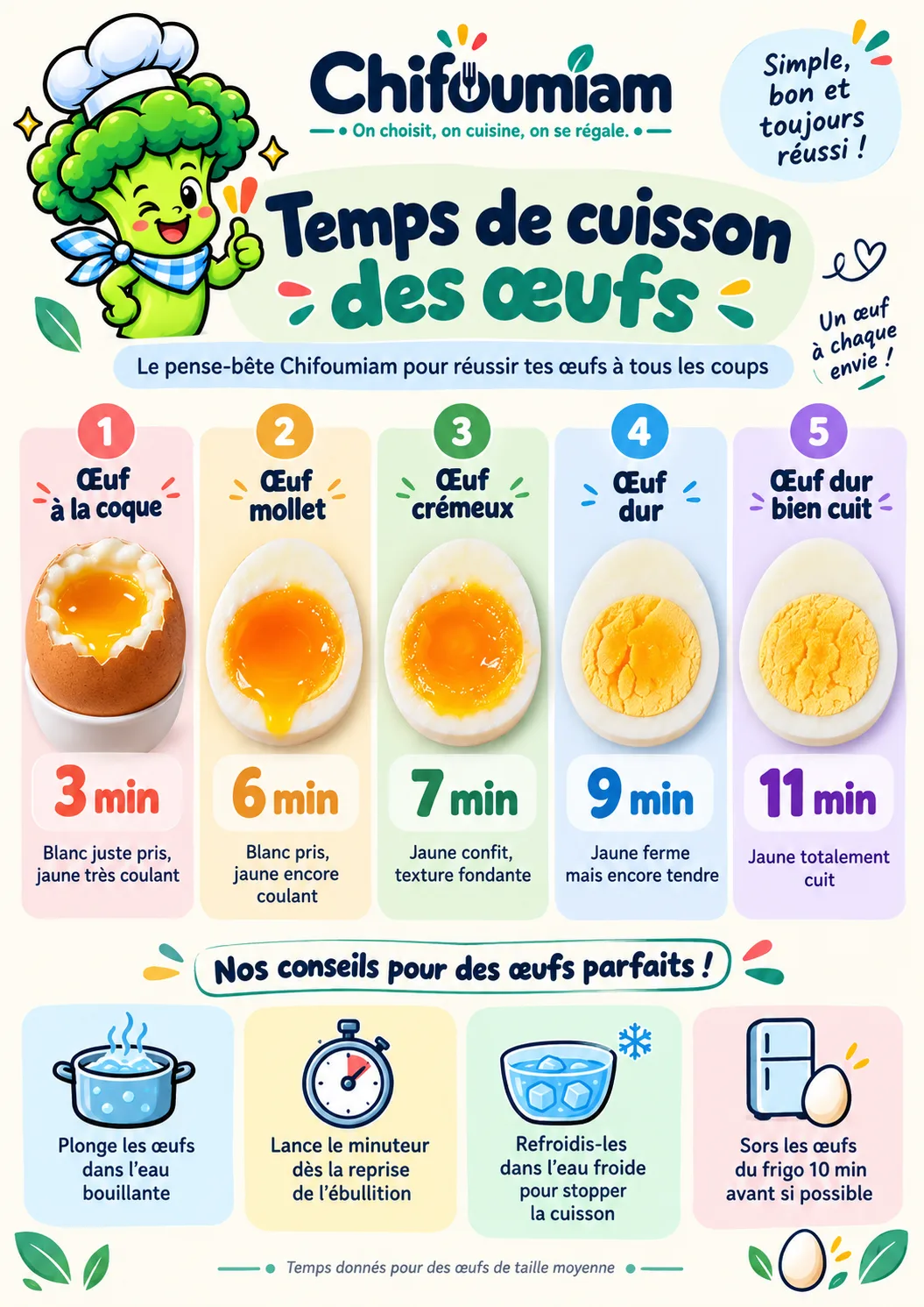 Infographie des temps de cuisson des œufs Chifoumiam : à la coque 3 minutes, mollet 6 minutes, crémeux 7 minutes, dur 9 minutes, bien cuit 11 minutes, pour un œuf de taille moyenne