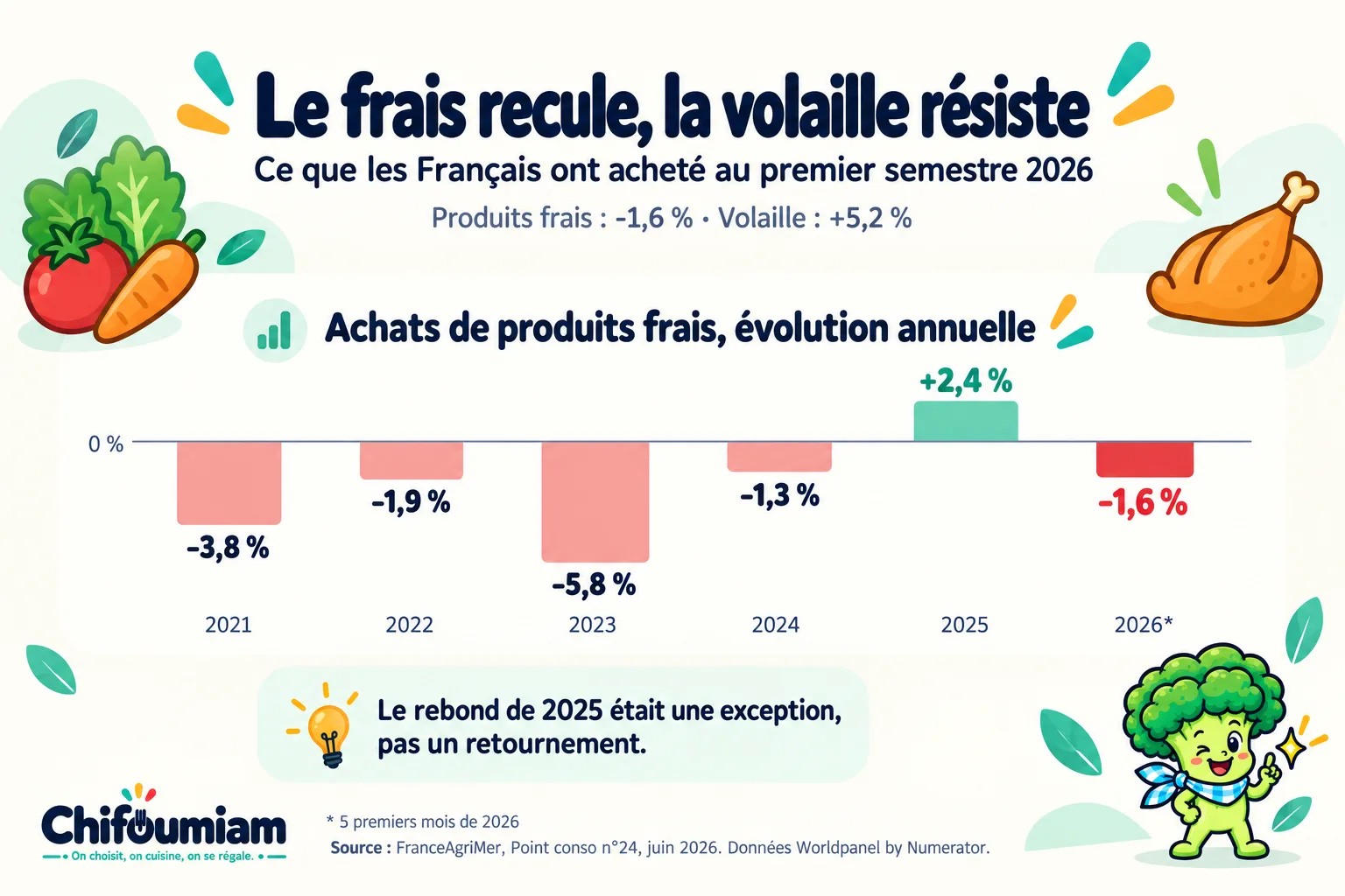 Infographie Chifoumiam : le frais recule, la volaille résiste. Achats de produits frais des ménages de 2021 à 2026, en recul de 1,6 % sur les cinq premiers mois de 2026, alors que la volaille progresse de 5,2 % en mai.