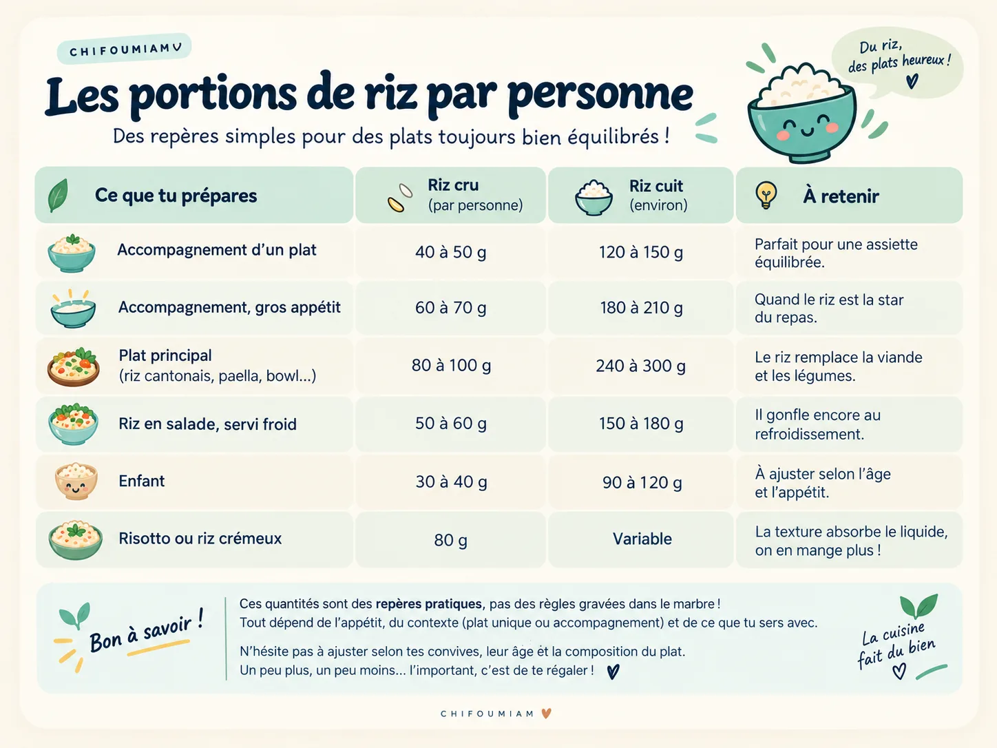 Infographie des portions de riz Chifoumiam : 40 à 50 g de riz cru en accompagnement, 60 à 70 g pour un gros appétit, 80 à 100 g en plat principal, 50 à 60 g en salade, 30 à 40 g pour un enfant